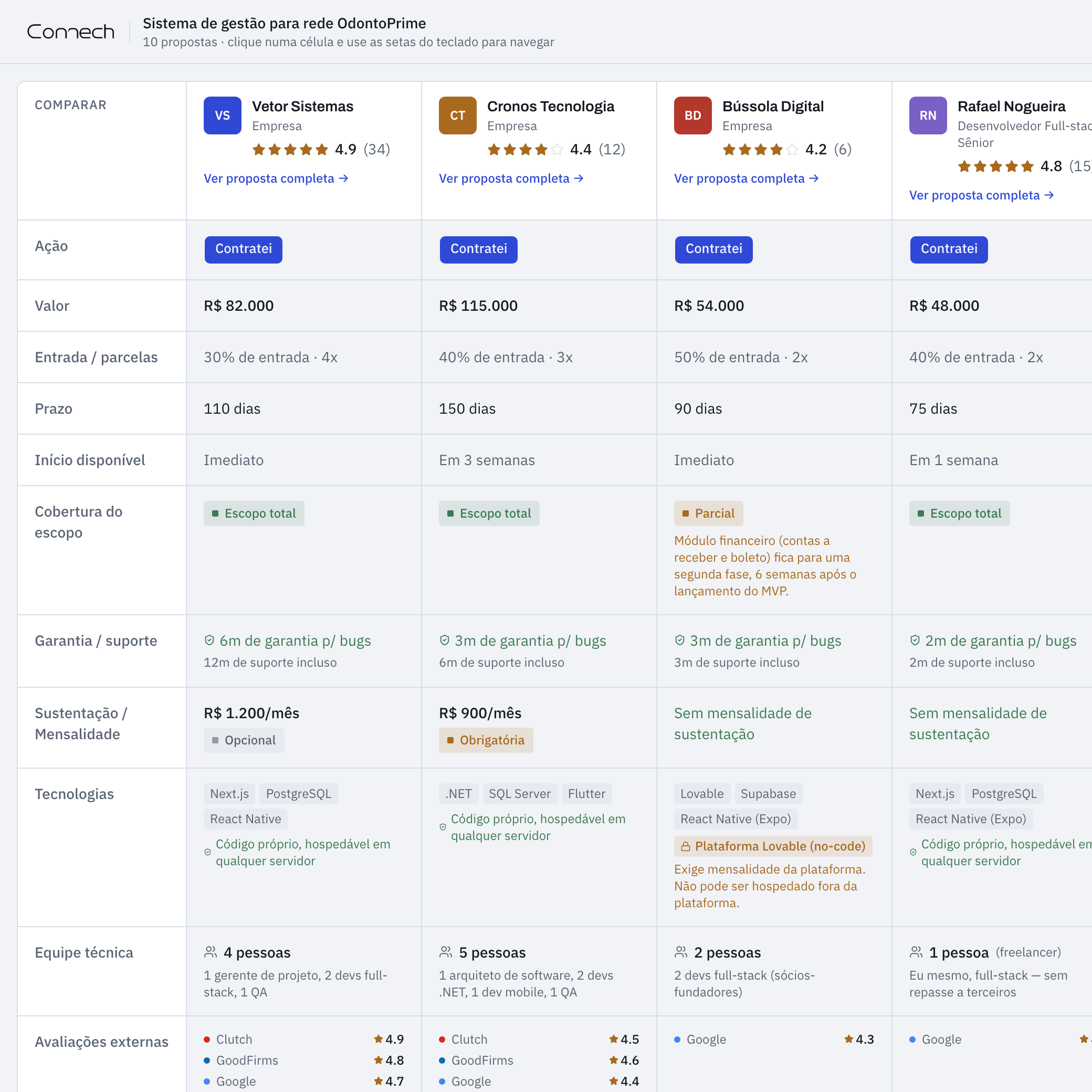 Tela de comparação de propostas na Connech — vários fornecedores lado a lado, com valor, prazo e condições de cada proposta.